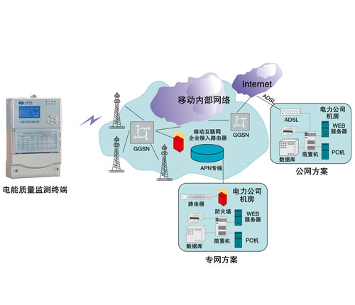 电能质量终端管理系统